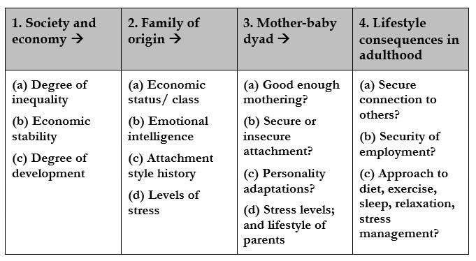 Society, family, dyadic relationship influences